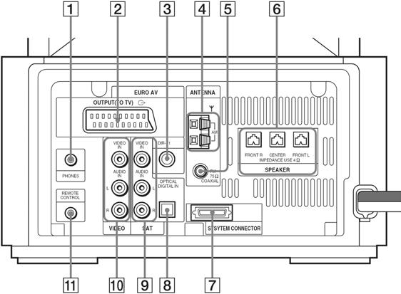Subwoofer (stražnja strana) A Priključnica PHONES (40) B Priključnica EURO AV OUTPUT (TO TV) T (25) C Priključnica DIR-T1 (18) D Priključnice AM (23) E Priključnica FM 75 Ω COAXIAL (23) F