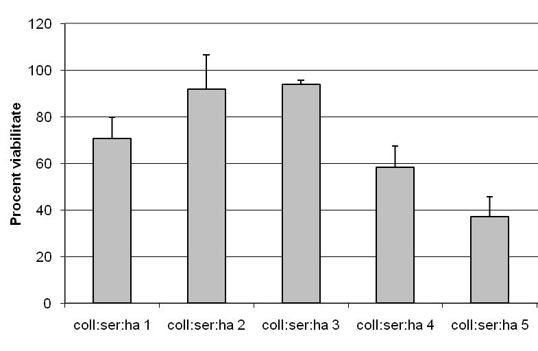 colagen, sericina si hidroxiapatita s-a observat o densitate celulara mai mare in zonele cu hidroxiapatita.