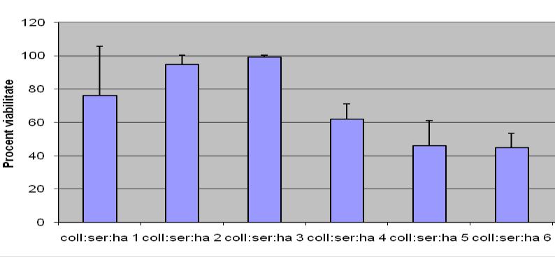 Figura 7. Viabilitatea celulelor osteoblaste hfob1.19 la 21 zile de la insamantarea pe matricile colagenice cu sericina si hidroxiapatita (39 C) coll:ser:ha1= Coll 1.2%; HA30; coll:ser:ha2 = Coll 1.