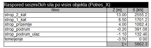 OJAČANJE ZIĐA NA SEIZMIČKA DJELOVANJA TORKRETNE OBLOGE Odabrano rješenje ojačanja građevine izvedbom ab torkretnih obloga na svim nosivim zidovima građevine značajno povećanje nosivosti na