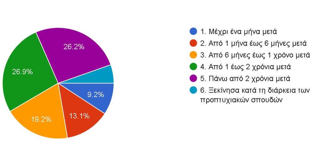 5% 89% 11% ΝΑΙ ΌΧΙ Σε πόσο χρόνο μετά την