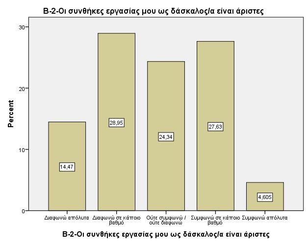 ρεηηθά κε ηελ ηθαλνπνίεζε απφ ηηο ζπλζήθεο εξγαζίαο φπσο εθθξάδεηαη κέζα απφ ηε δεχηεξε πξφηαζε «Οη ζπλζήθεο εξγαζίαο κνπ σο δάζθαινο/α είλαη άξηζηεο» νη εθπαηδεπηηθνί ηνπ δείγκαηνο εκθαλίδνληαη λα