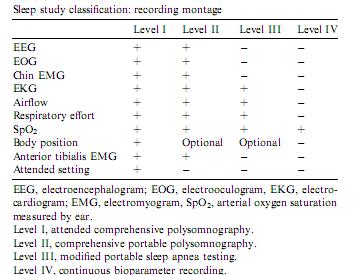 Πολυυπνογραφία- καταγραφή ύπνου Indications and Standards