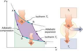 μια ισόθερμη συμπίεση στη θερμοκρασία T (C D), κατά την οποία αποβάλλεται θερμότητα Q (<<Q 1 ), και, τέλος, μια αδιαβατική