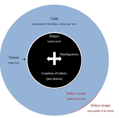 εκτός του Dohyo). Το Dohyo είναι ένας κύκλος που καλύπτεται με μαύρο χρώμα O χώρος Dohyo Jyogai περιβάλλεται από φρουρούς. Δείτε την εικόνα 1 που παρουσιάζει το Dohyo Jyonai.