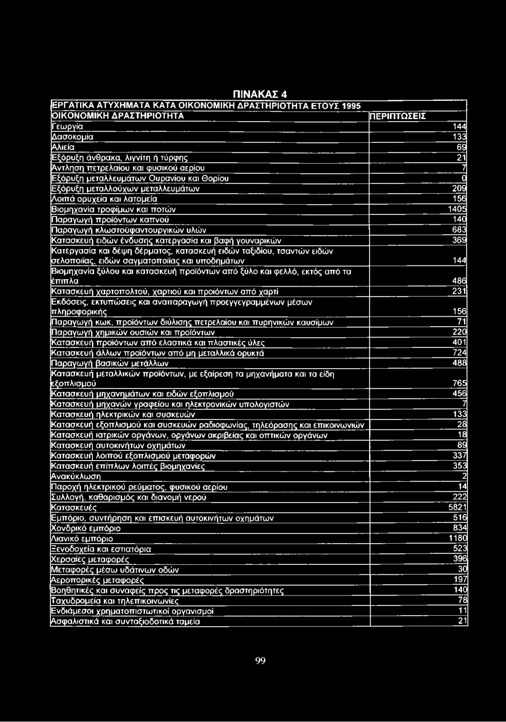 Παραγωγή κλωστοϋφαντουργικών υλών 683 Κατασκευή ειδών ένδυσης κατεργασία και βαφή γουναρικών 369 Κατεργασία και δέψη δέρματος, κατασκευή ειδών ταξιδιού, τσαντών ειδών σελοποιϊας, ειδών σαγματοποιϊας