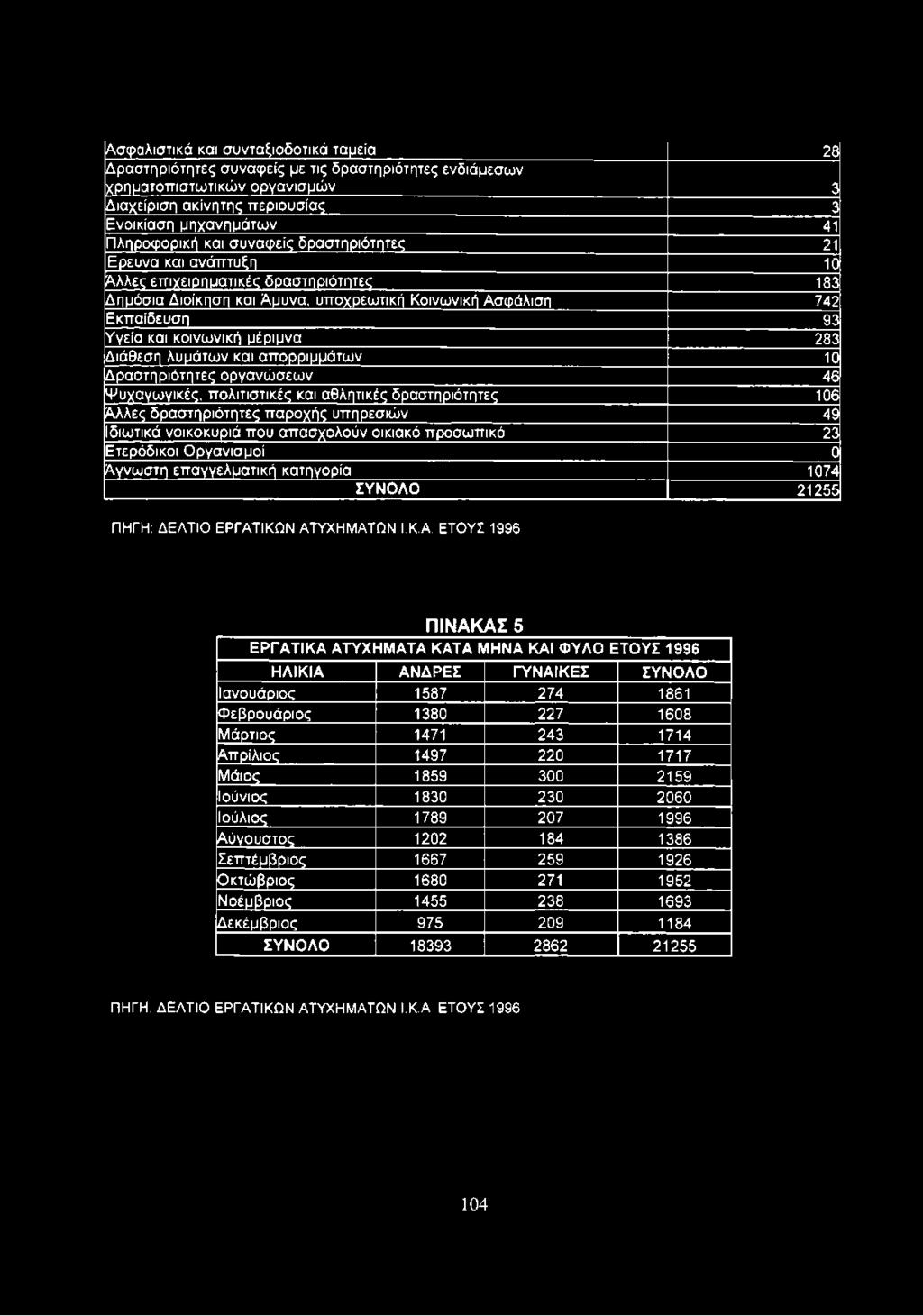 283 Διάθεση λυμάτων και απορριμμάτων 10 Δραστηριότητες οργανώσεων 46 Ψυχαγωγικές, πολιτιστικές και αθλητικές δραστηριότητες 106 Αλλες δραστηριότητες παροχής υπηρεσιών 49 Ιδιωτικά νοικοκυριά που