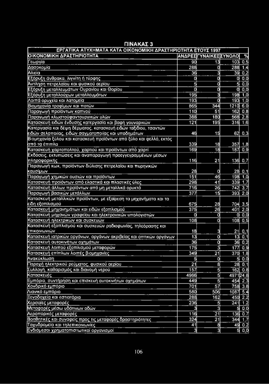 και λατομεία 193 0 193 1,0 Βιομηχανία τροφίμων και ποτών 865 344 1210 6,0 Παραγωγή προϊόντων καπνού 110 51 162 0,8 Παραγωγή κλωστοϋφαντουργικών υλών 388 180 568 2,8 Κατασκευή ειδών ένδυσης κατεργασία