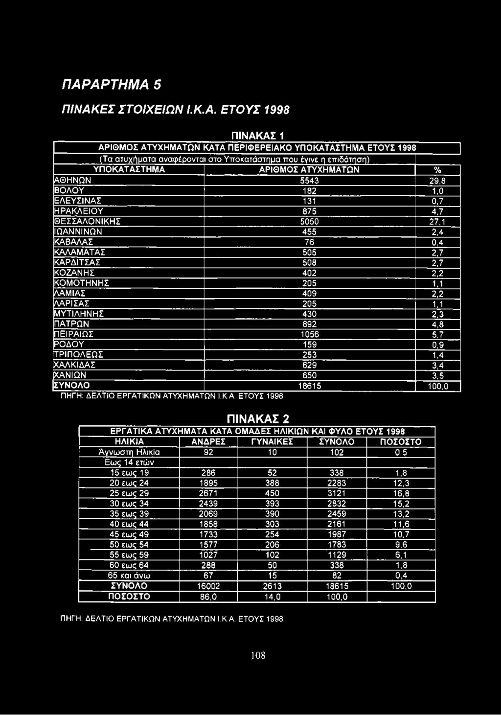 ΚΟΜΟΤΗΝΗΣ 205 1,1 ΛΑΜΙΑΣ 409 2,2 ΛΑΡΙΣΑΣ 205 1.