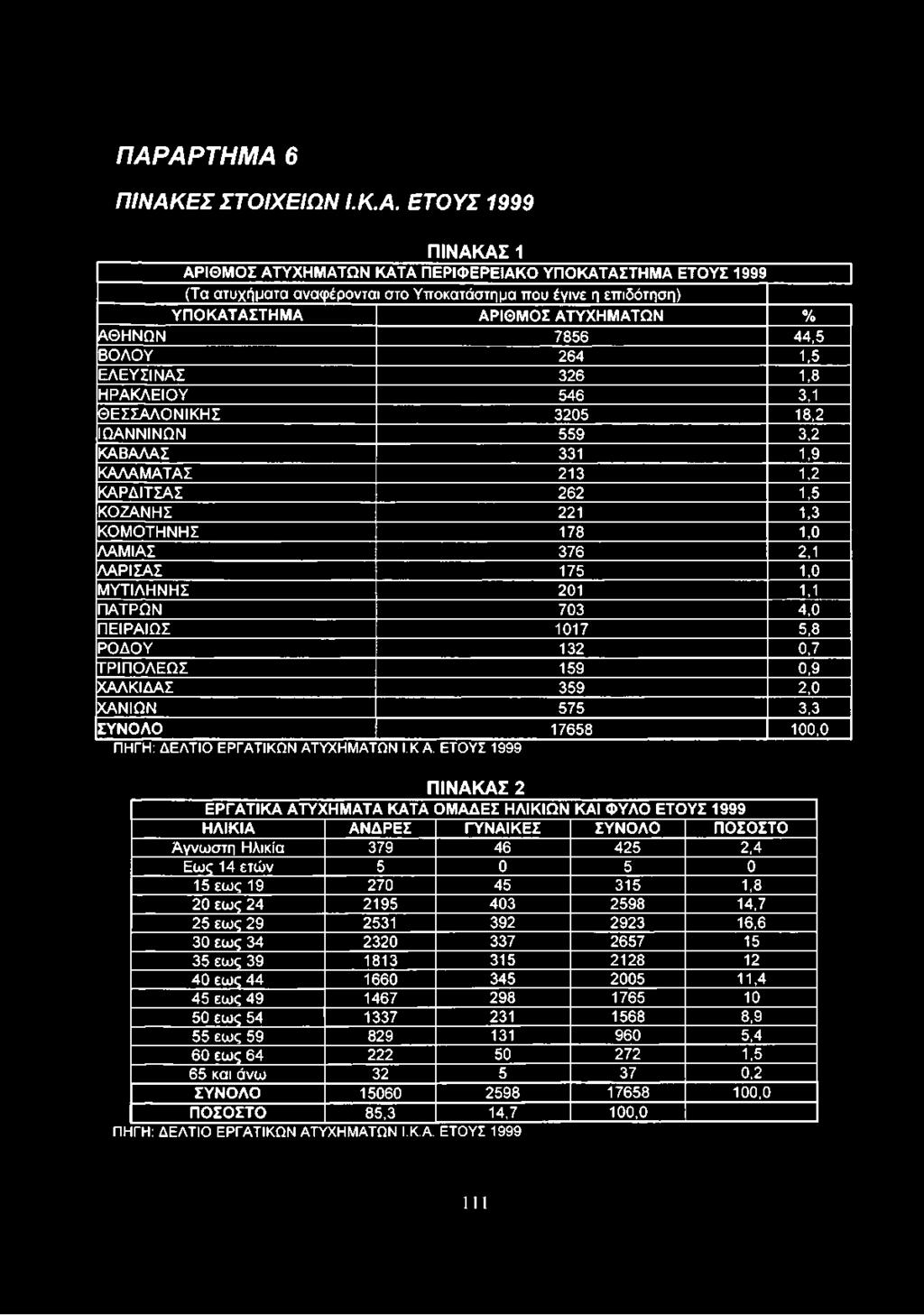 ΚΟΜΟΤΗΝΗΣ 178 1,0 ΛΑΜΙΑΣ 376 2,1 ΛΑΡΙΣΑΣ 175 1,0 ΜΥΤΙΛΗΝΗΣ 201 1,1 ΠΑΤΡΩΝ 703 4,0 ΠΕΙΡΑΙΩΣ 1017 5,8 ΡΟΔΟΥ 132 0,7 ΤΡΙΠΟΛΕΩΣ 159 0,9 ΧΑΛΚΙΔΑΣ 359 2,0 ΧΑΝΙΩΝ 575 3,3 ΣΥΝΟΛΟ 17658 100,0 ΠΗΓΗ: ΔΕΛΤΙΟ