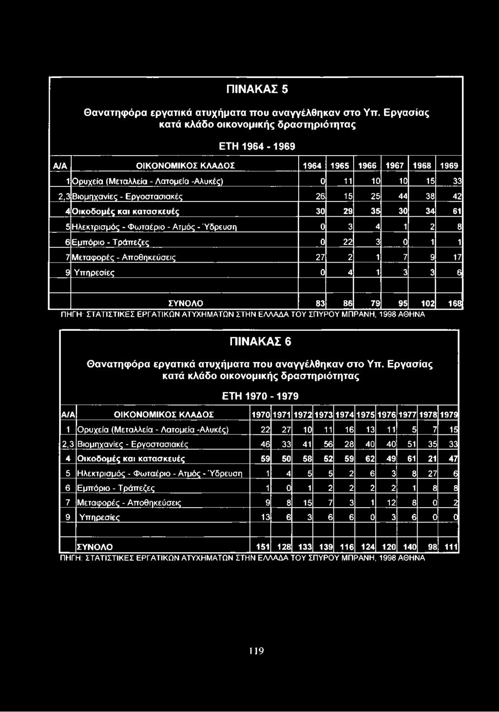 Εργοστασιακές 26 15 25 44 38 42 4 Οικοδομές και κατασκευές 30 29 35 30 34 61 5Ηλεκτρισμός - Φωταέριο - Ατμός - Ύδρευση 0 3 4 1 2 8 6Εμπόριο - Τράπεζες 0 22 3 0 1 1 7Μεταφορές - Αποθηκεύσεις 27 2 1 7