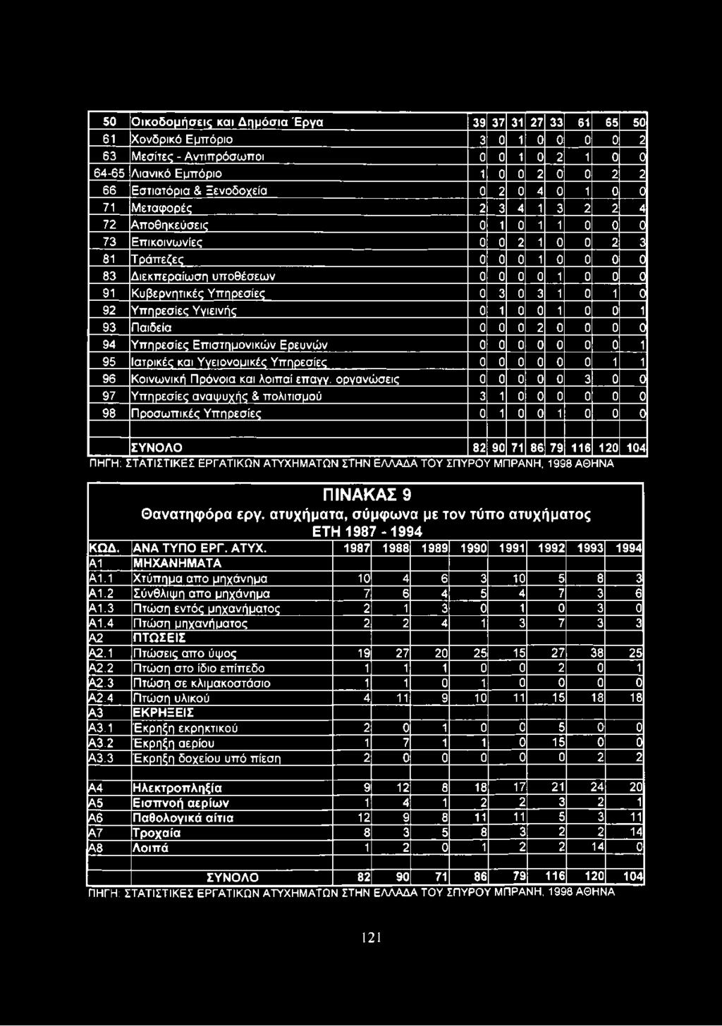 Υπηρεσίες 0 3 0 3 1 0 1 0 92 Υπηρεσίες Υγιεινής 0 1 0 0 1 0 0 1 93 Παιδεία 0 0 0 2 0 0 0 0 94 Υπηρεσίες Επιστημονικών Ερευνών 0 0 0 0 0 0 0 1 95 Ιατρικές και Υγειονομικές Υπηρεσίες 0 0 0 0 0 0 1 1 96