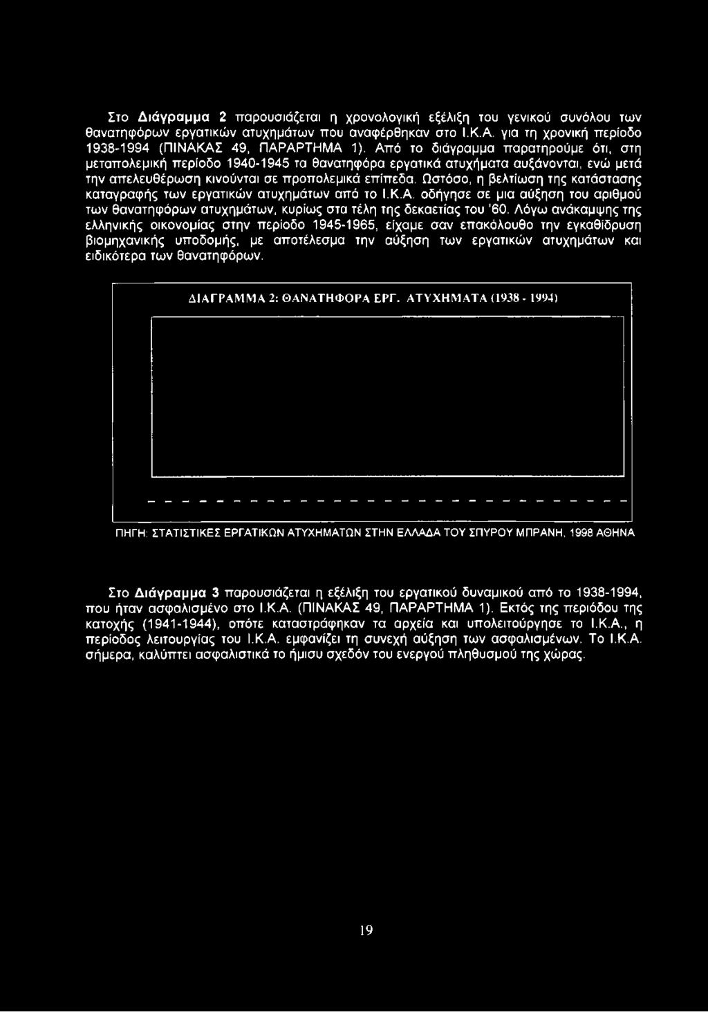 Ωστόσο, η βελτίωση της κατάστασης καταγραφής των εργατικών ατυχημάτων από το Ι.Κ.Α. οδήγησε σε μια αύξηση του αριθμού των θανατηφόρων ατυχημάτων, κυρίως στα τέλη της δεκαετίας του '60.