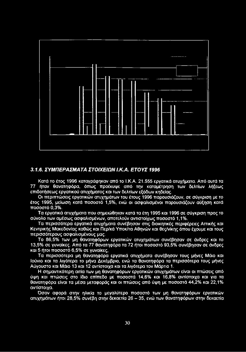 3.1.6. ΣΥΜΠΕΡΑΣΜΑΤΑ ΣΤΟΙΧΕΙΩΝ Ι.Κ.Α. ΕΤΟΥΣ 1996 Κατά το έτος 1996 καταγράφηκαν από το Ι.Κ.Α. 21.555 εργατικά ατυχήματα.