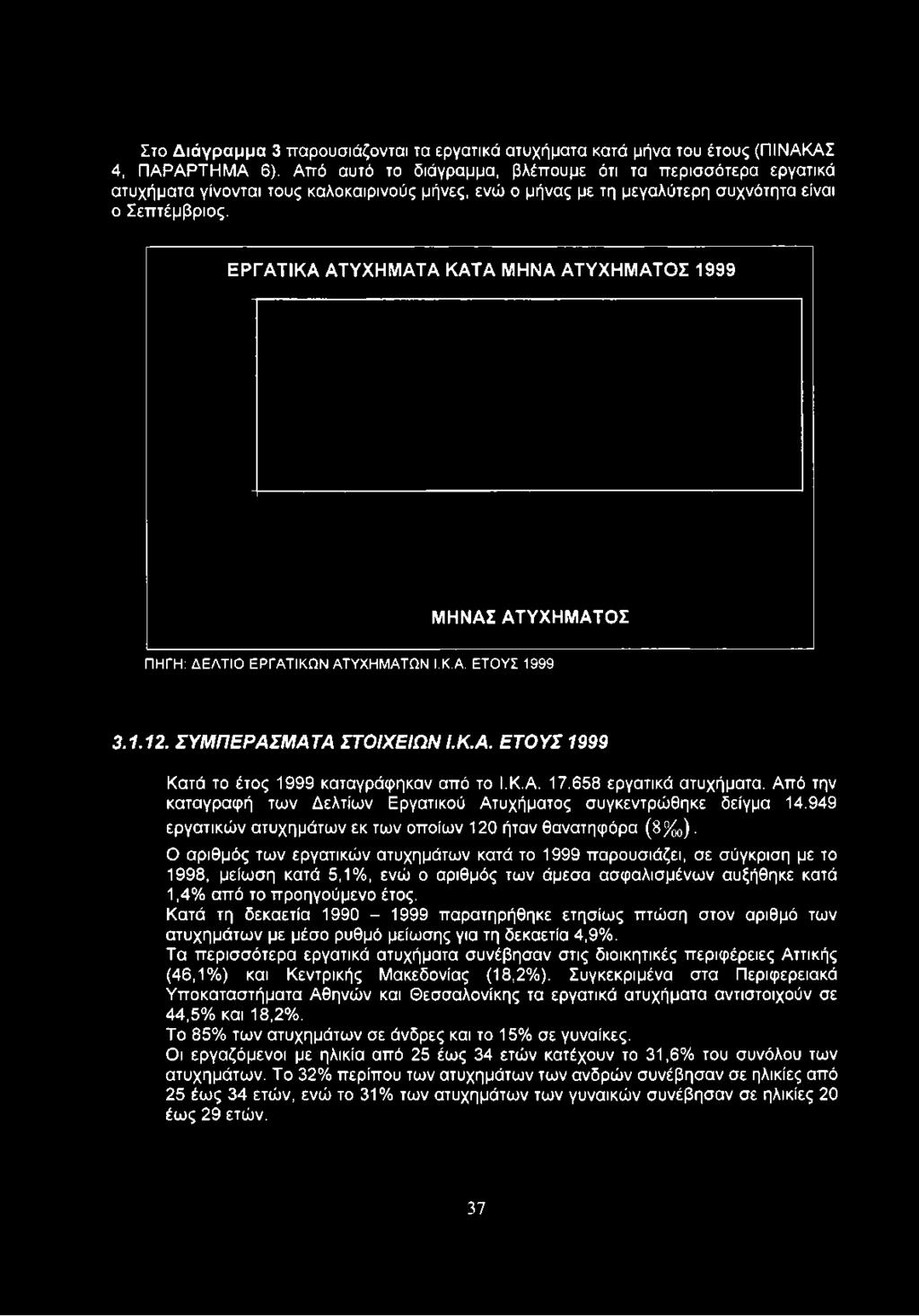 ΕΡΓΑΤΙΚΑ ΑΤΥΧΗΜΑΤΑ ΚΑΤΑ ΜΗΝΑ ΑΤΥΧΗΜΑΤΟΣ 1999 ΜΗΝΑΣ ΑΤΥΧΗΜΑΤΟΣ ΠΗΓΗ: Δ Ε Λ Τ ΙΟ Ε Ρ ΓΑ ΤΙΚ Ω Ν Α ΤΥΧΗ Μ Α ΤΩ Ν Ι.Κ.Α. Ε Τ Ο Υ Σ 1999 3.1.12. ΣΥΜΠΕΡΑΣΜΑΤΑ ΣΤΟΙΧΕΙΩΝ Ι.Κ.Α. ΕΤΟΥΣ 1999 Κατά το έτος 1999 καταγράφηκαν από το Ι.