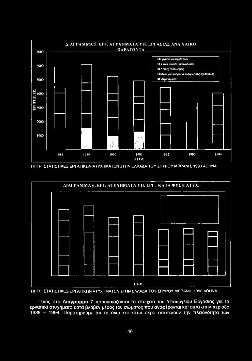 Υ Σ Π Υ Ρ Ο Υ Μ Π Ρ Α Ν Η, 1998 Α Θ Η Ν Α ΔΙΑΓΡΑΜΜΑ 6: ΕΡΓ. ΑΤΥΧΗΜΑΤΑ ΥΠ. ΕΡΓ. ΚΑΤΑ ΦΥΣΗ ΑΤΥΧ.