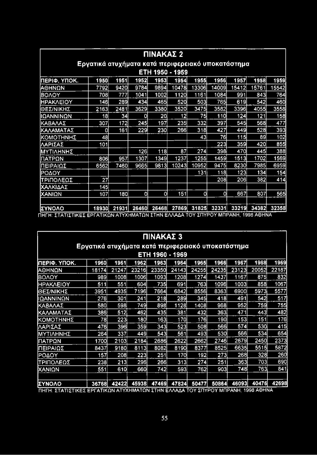 765 619 542 460 ΘΕΣ/ΝΙΚΗΣ 2163 2481 3629 3380 3520 3475 3582 3396 4055 3558 ΙΩΑΝΝΙΝΩΝ 18 34 0 20 12 75 110 124 121 158 ΚΑΒΑΛΑΣ 307 172 245 197 235 332 397 545 568 477 ΚΑΛΑΜΑΤΑΣ 0 161 229 230 266 318