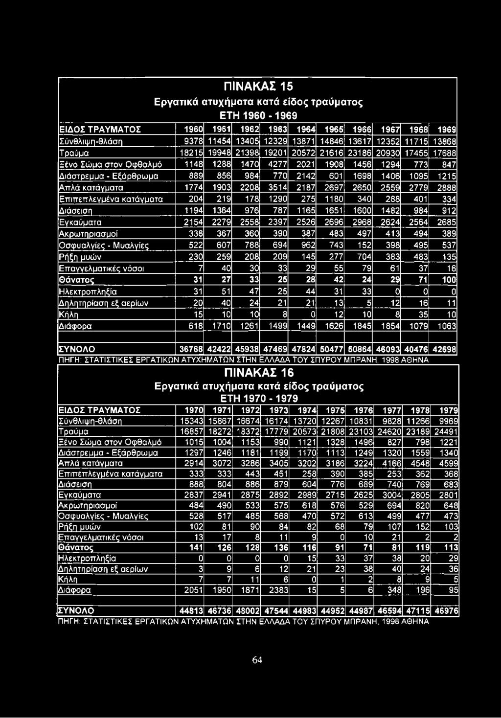 1406 1095 1215 Αττλάκατάγματα 1774 1903 2208 3514 2187 2697 2650 2559 2779 2888 Εττιπεττλεγμένα κατάγματα 204 219 178 1290 275 1180 340 288 401 334 Διάσειση 1194 1364 976 787 1165 1651 1600 1482 984