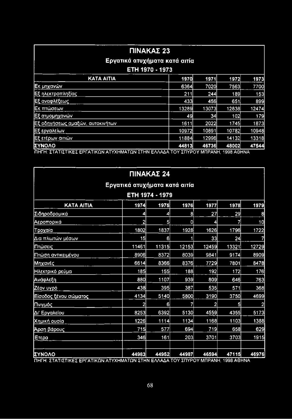 8909 Μηχανές 6614 8366 8376 7729 7801 8478 Ηλεκτρικό ρεύμα 185 155 188 192 172 176 Ανάφλεξη 880 1107 939 809 646 763 Ζέον υγρό 438 395 387 535 571 368 Είσοδος ξένου σώματος 4134 5140 5800 3190 3750