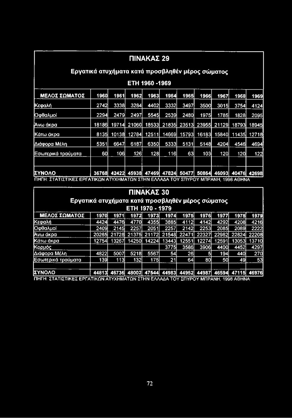 Διάφορα Μέλη 5351 6647 6187 6350 5333 5131 5148 4204 4546 4694 Εσωτερικά τραύματα 60 106 126 128 116 63 103 120 120 122 ΣΥΝΟΛΟ 36768 42422 45938 47469 47824 50477 50864 46093 40476 42698 ΠΗΓΗ: