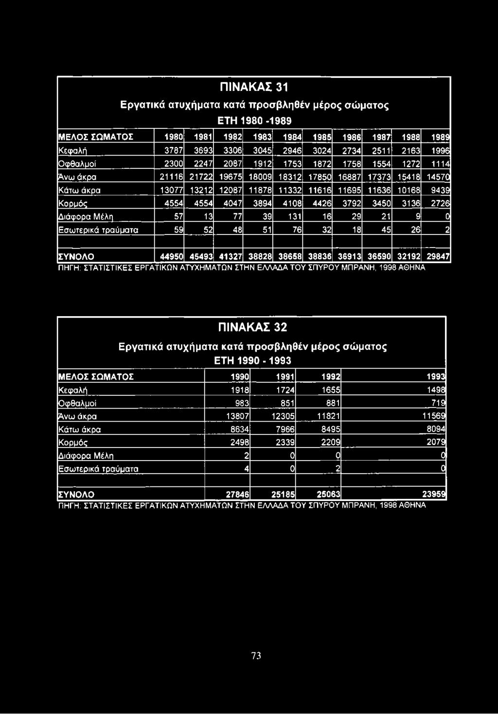 Κορμός 4554 4554 4047 3894 4108 4426 3792 3450 3136 2726 Διάφορα Μέλη 57 13 77 39 131 16 29 21 9 0 Εσωτερικά τραύματα 59 52 48 51 76 32 18 45 26 2 ΣΥΝΟΛΟ 44950 45493 41327 38828 38658 38836 36913