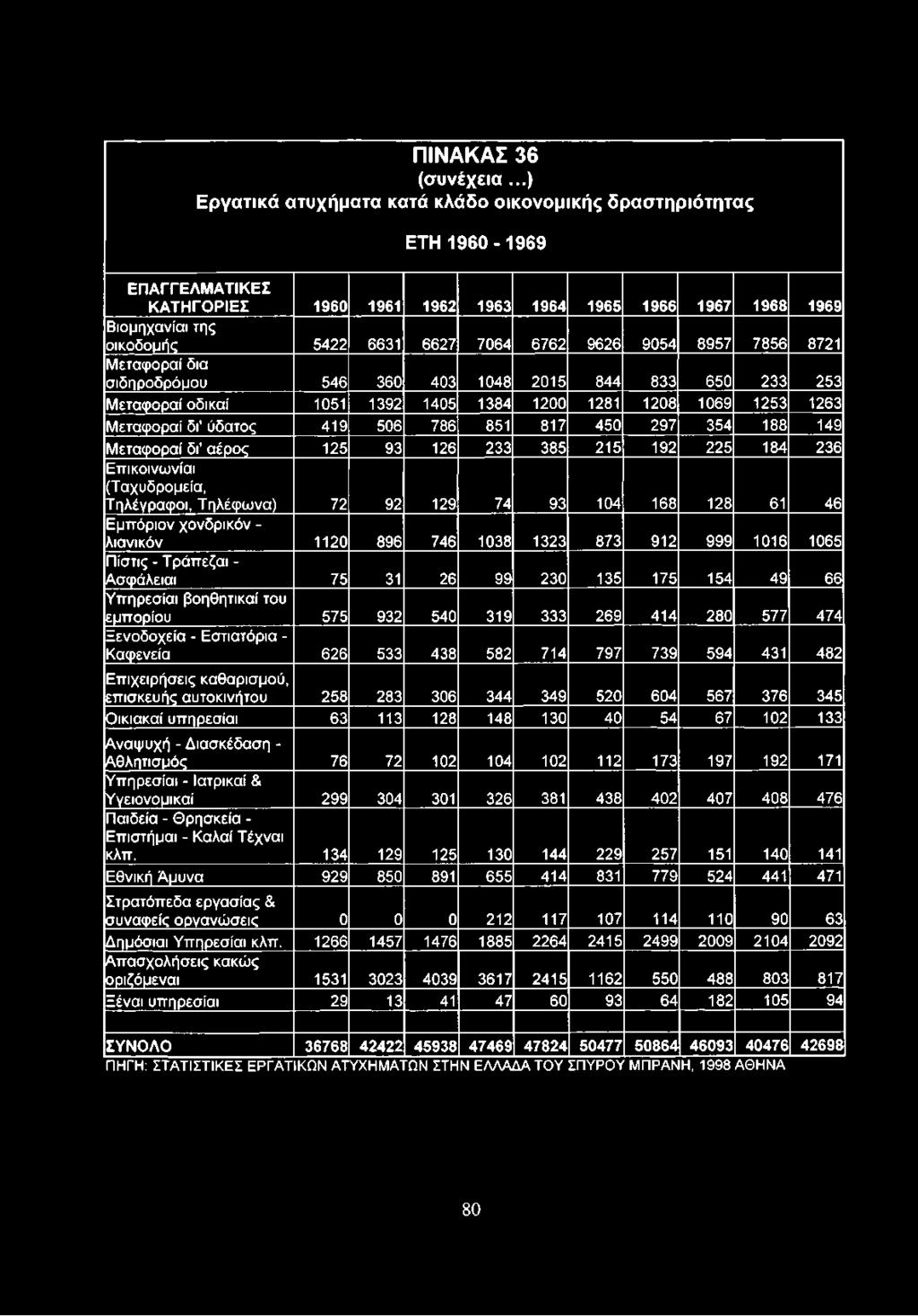 6762 9626 9054 8957 7856 8721 Μεταφοραί δια σιδηροδρόμου 546 360 403 1048 2015 844 833 650 233 253 Μεταφοραί οδικαί 1051 1392 1405 1384 1200 1281 1208 1069 1253 1263 Μεταφοραί δγ ύδατος 419 506 786