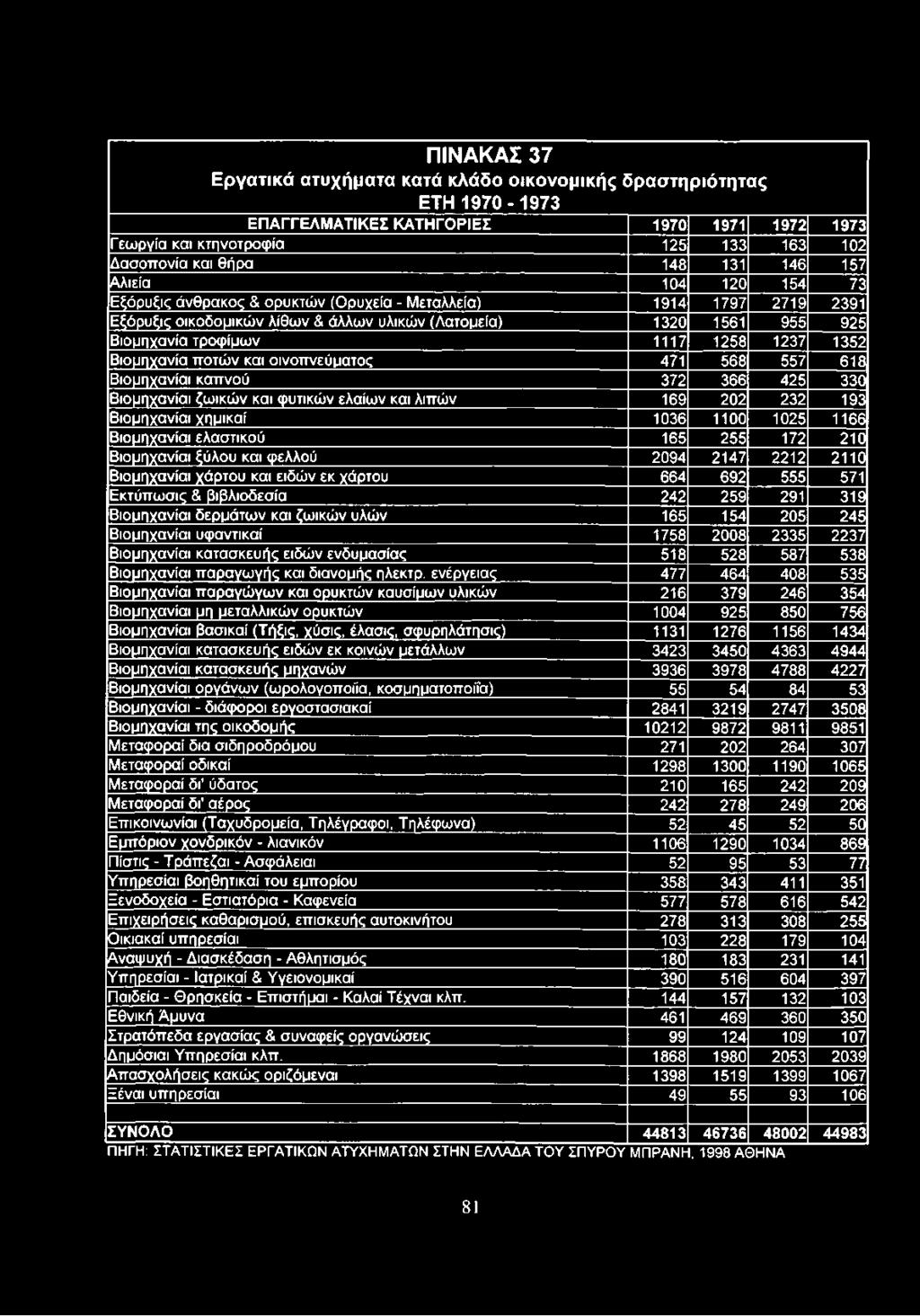 1352 Βιομηχανία ποτών και οινοπνεύματος 471 568 557 618 Βιομηχανίαι καπνού 372 366 425 330 Βιομηχανίαι ζωικών και φυτικών ελαίων και λιπών 169 202 232 193 Βιομηχανίαι χημικαί 1036 1100 1025 1166