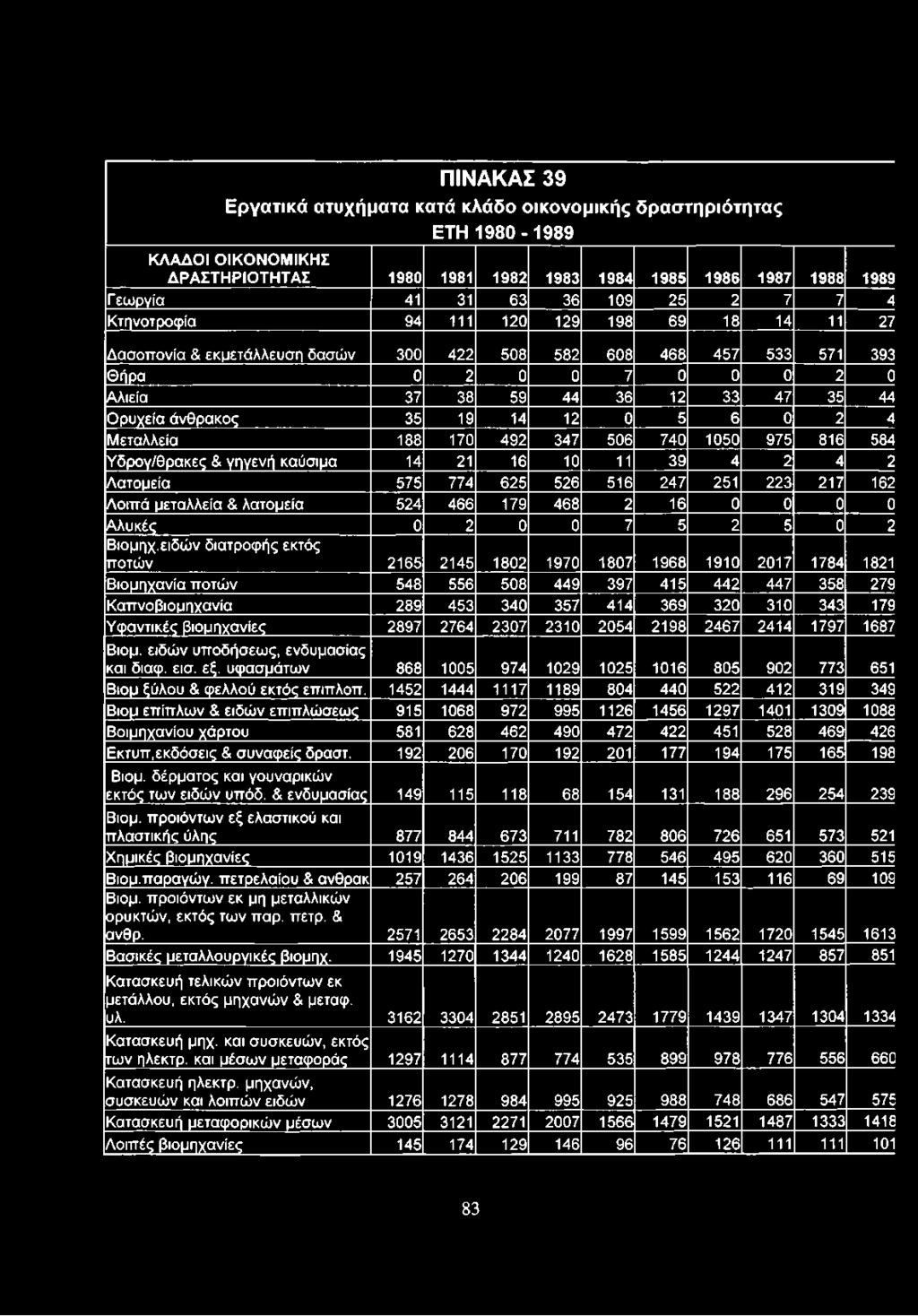 ειδών διατροφής εκτός ποτών 2165 2145 1802 1970 1807 1968 1910 2017 1784 1821 Βιομηχανία ποτών 548 556 508 449 397 415 442 447 358 279 Καπνοβιομηχανία 289 453 340 357 414 369 320 310 343 179