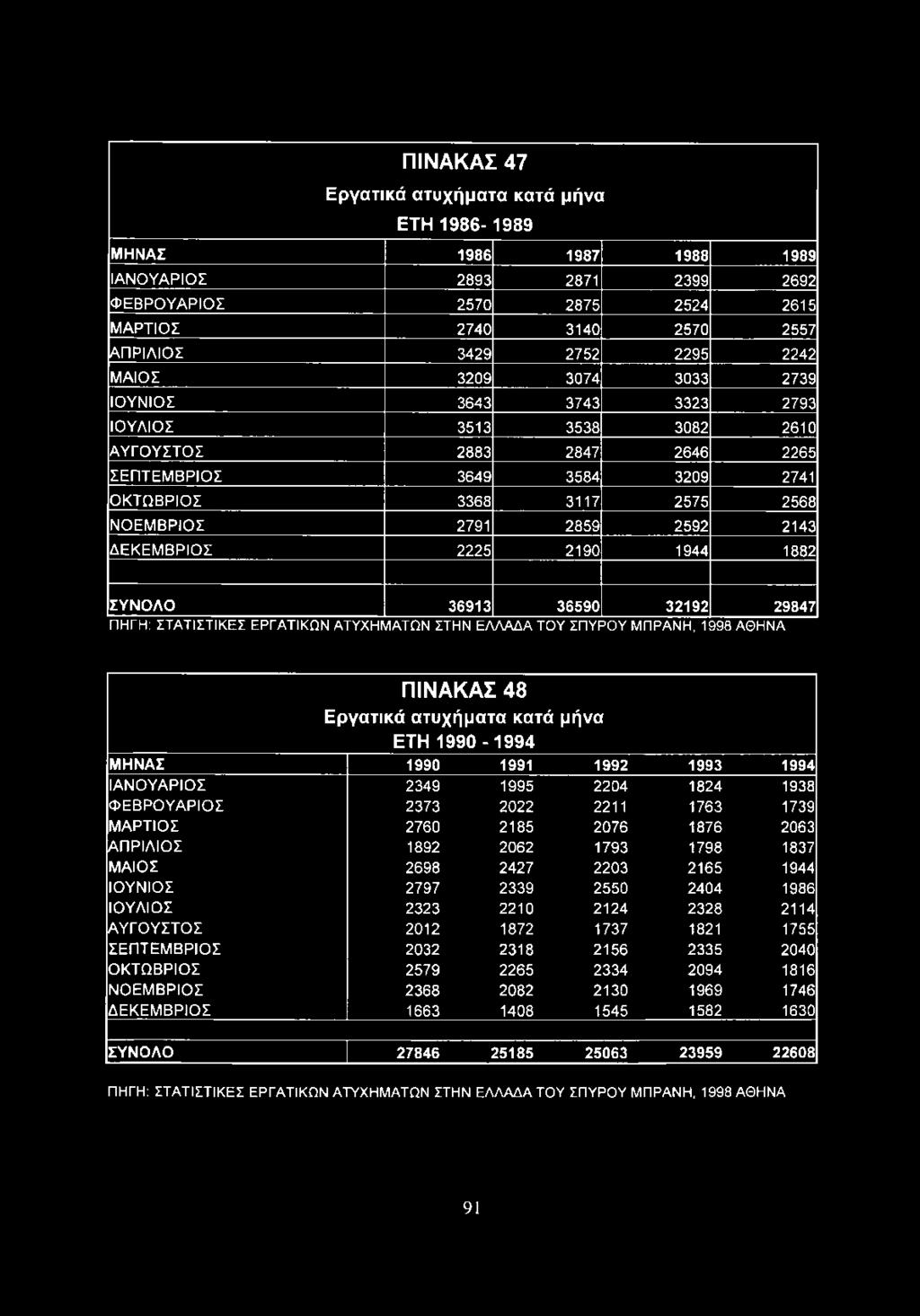 2143 ΔΕΚΕΜΒΡΙΟΣ 2225 2190 1944 1882 ΣΥΝΟΛΟ 36913 36590 32192 29847 ΠΗΓΗ: ΣΤΑΤΙΣΤΙΚΕΣ ΕΡΓΑΤΙΚΩΝ ΑΤΥΧΗΜΑΤΩΝΣΤΗΝΕΛΛΑΔΑΤΟΥ ΣΠΥΡΟΥ ΜΠΡΑΝΗ, 1998 ΑΘΗΝΑ ΠΙΝΑΚΑΣ 48 Εργατικά ατυχήματα κατά μήνα ΕΤΗ 1990-1994