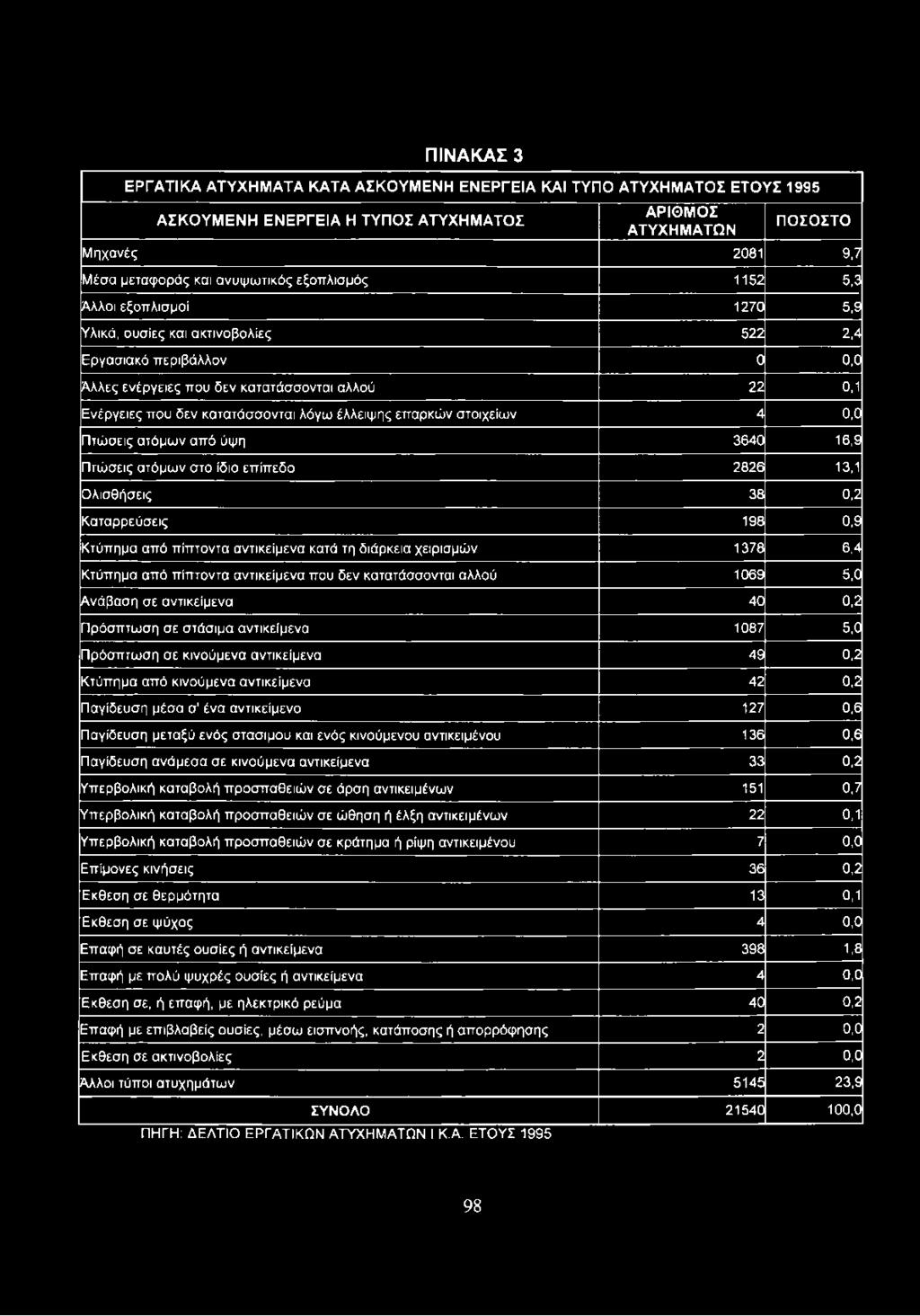 έλλειψης επαρκών στοιχείων 4 0,0 Πτώσεις ατόμων από ύψη 3640 16,9 Πτώσεις ατόμων στο ίδιο επίπεδο 2826 13,1 Ολισθήσεις 38 0,2 Καταρρεύσεις 198 0,9 Κτύπημα από πίπτοντα αντικείμενα κατά τη διάρκεια