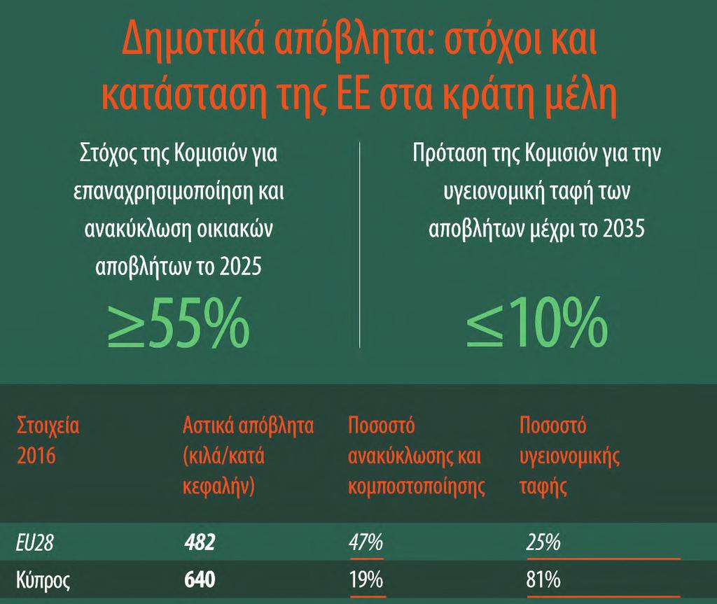 Σταδιακή εφαρμογή - Το μερίδιο των αστικών αποβλήτων (από νοικοκυριά και επιχειρήσεις) που ανακυκλώνεται θα αυξηθεί από 44% που είναι σήμερα σε 55% μέχρι το 2025 και 65% έως το 2035.