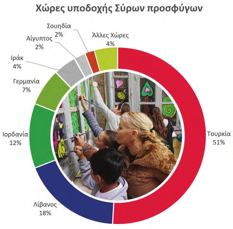 Η ροή αυτή παραμένει διαχειρίσιμη, αλλά καταδεικνύει την ανάγκη βελτίωσης των υποδομών υποδοχής και ένταξης.