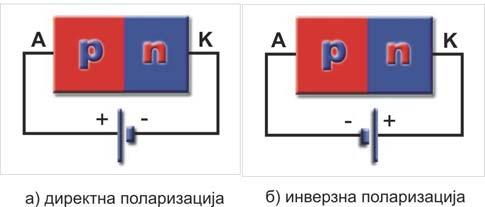 A K Слика 1 Слика 2 Повезивањем извора на PN спој тако да је + пол спојен на P, а - на N тип полупроводника област просторног товара се смањује и кроз PN спој може да протиче струја.