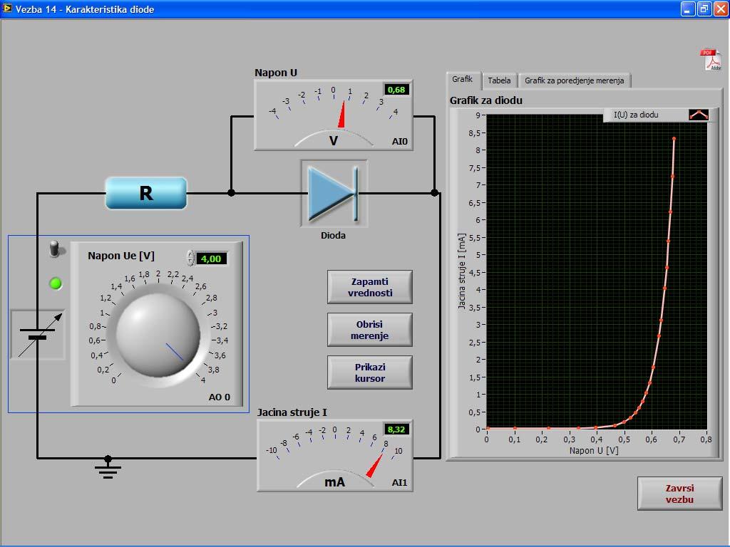 Вредности за јачину струје I кроз диоду и напон U на крајевима диоде очитавати са виртуелних инструмената (амперметра и волтметра).