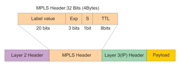 Εικόνα 4: Shim Header. Το μέγεθος της κεφαλίδας είναι 32 bit (4 byte). Η ετικέτα καταλαμβάνει τα 20 πρώτα bit και μπορεί να πάρει 2²º τιμές.