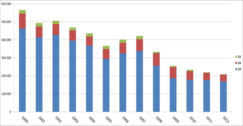 Γράφημα 5-12 Εκπομπές διοξειδίου του άνθρακα σε τόνους, για τους κλάδους 13,14 και 15 για την περίοδο 2000-2012 Γράφημα 5-13 Ανάλυση αποδόμησης εκπομπών διοξειδίου του άνθρακα για τους κλάδους 13,14