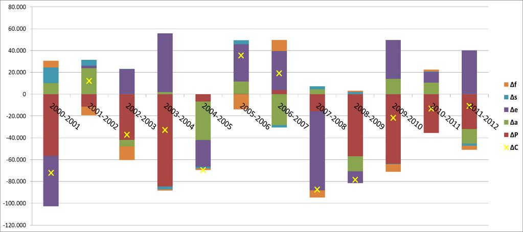 Η περίοδος 2004-2007, όπως και στην πρώτη ανάγνωση της πορείας των βασικών δεικτών, φαίνεται πως ήταν μια περίοδος ανάσχεσης της πτώσης των κλάδων, κυρίως λόγω της περιορισμένης ποσοτικής επιρροής