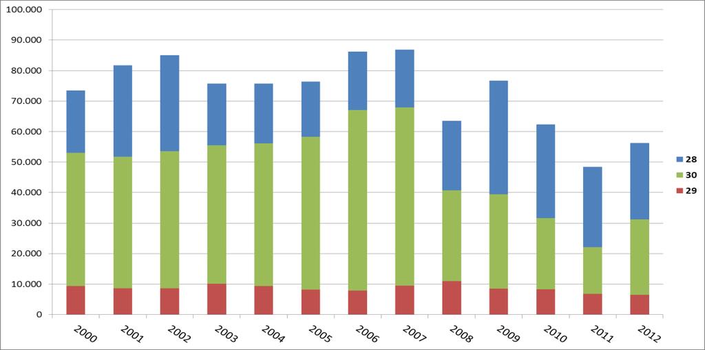 Γράφημα 5-56 Σχετική εξέλιξη της προστιθέμενης αξίας των κλάδων 28,29 και 30 για την περίοδο 2000-2012 με έτος βάσης το 2000 Ο κλάδος 28 παρουσιάζει επίσης τις μικρότερες μειώσεις και ως προς την