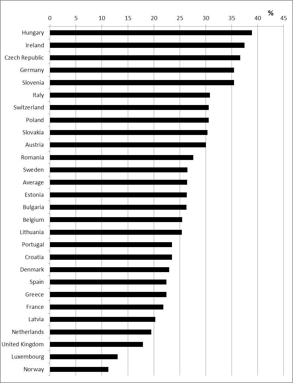 Η Ελλάδα βρίσκεται αρκετά χαμηλά και στην παραγόμενη προστιθέμενη αξία. Αυτή η αξία σε απόλυτους αριθμούς είναι συγκρίσιμη μόνο με μικρότερες χώρες (πλην της Ρουμανίας).