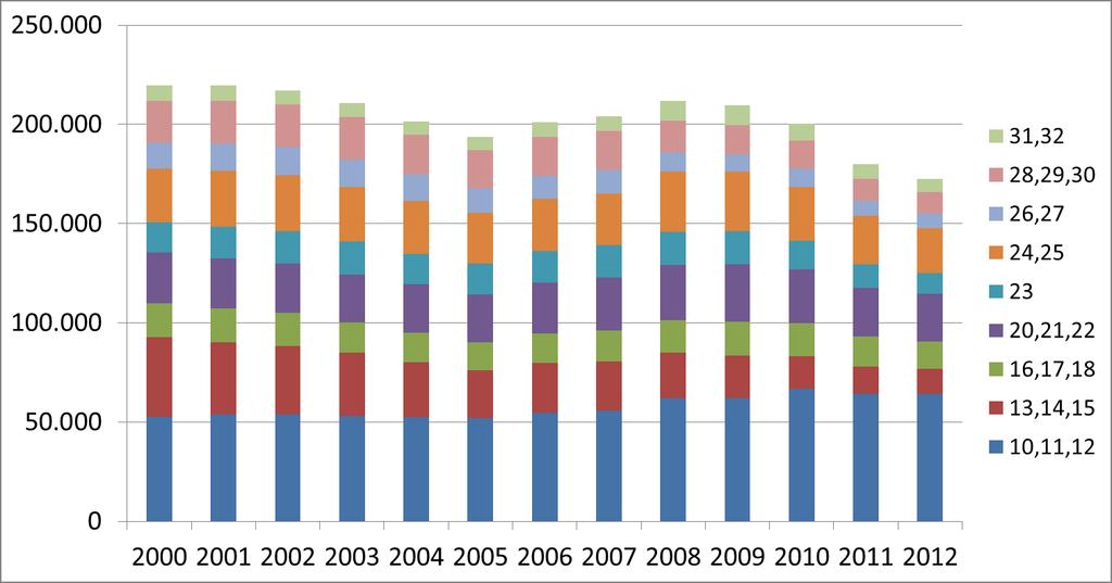Γράφημα 2-19 Κατανομή απασχολούμενων στην Ελληνική μεταποίηση από το 2000-2012 (επεξεργασία ΕΛΣΤΑΤ) Παρατηρούμε μια σταδιακή μείωση στο σύνολο των απασχολούμενων στην μεταποίηση μέχρι και το 2005.