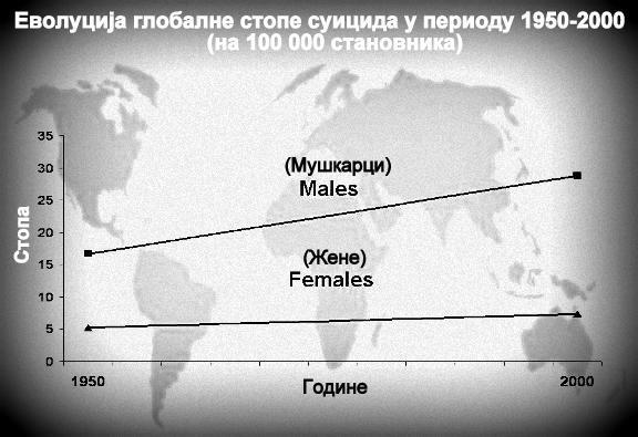 Графикон 1. Регистрована (за 1950. и 1995. годину) и процењена (за 2020. годину) стопа самоубистава у свету Преузето из: WHO. The world health report 2001.