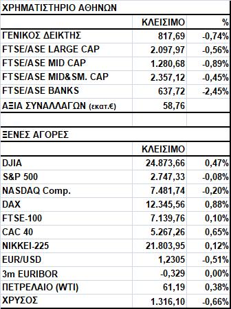 Γενικός Δείκτης Εικόνα Αγοράς Πτώση στο Χ.Α. Ο Γενικός Δείκτης έκλεισε στις 817,69 μονάδες, σημειώνοντας απώλειες 0,74%.