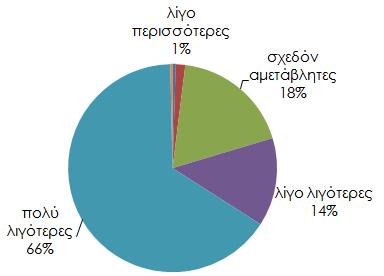 Αύξηση του ποσοστού εκείνων που δηλώνουν ότι έχουν χρεωθεί Ως προς τις εκτιμήσεις για την τρέχουσα οικονομική κατάσταση του νοικοκυριού, το ποσοστό των καταναλωτών που δηλώνει