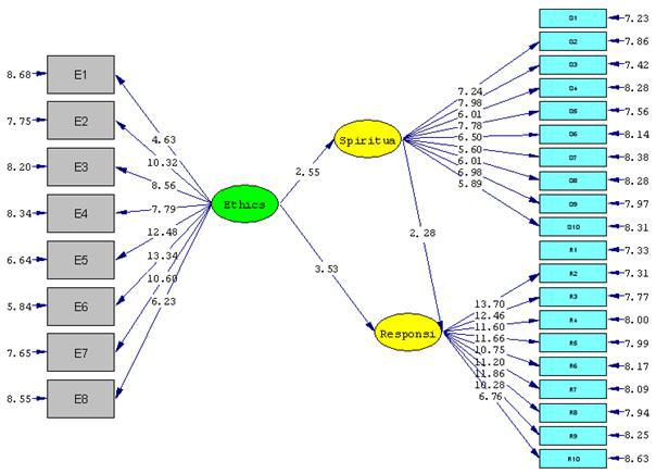 مریم شهودی و همكاران Chi- square= 175.35; Degrees of freedom= 71; p- value= 0.00000; RMSEA= 0.07 شکل 3.