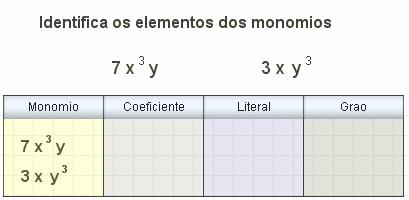 2. Monomios 2.a. Que son? Le atentamente o texto da escena CONTESTA ESTAS CUESTIÓNS: RESPOSTAS Que é un monomio? Cal é o coeficiente e a parte literal dun monomio? Que é o grao dun monomio?