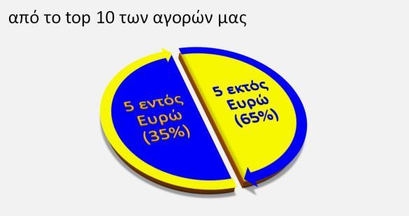 Παράλληλα, να ανέβει το ποσοστό των αφίξεων από τις χώρες της ευρωζώνης, τουλάχιστον στο 35% και ει δυνατόν από 5 διαφορετικές χώρες (Εικόνα Γ3). Εικόνα Γ3 Μίγμα και μερίδια αγορών 20
