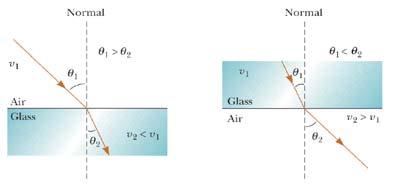 n Lom svetlobe 1 sinθ1 = n2 sin θ 2