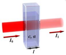 eksponencialno pada. α l I = I0 e I 0 začetna jakost α vpojni faktor (f(λ)) l dolžina poti Možno je, da ima α negativno vrednost.