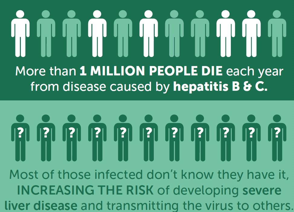 >1 000 000 κάνατοι/ζτοσ οφείλονται ςε HBV ι HCV λοίμωξθ Τα περιςςότερα άτομα με HBV ι HCV λοίμωξθ