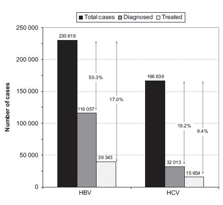 7% είχαν εξεταςτεί για HCV Επιπολαςμόσ HBV = 2.